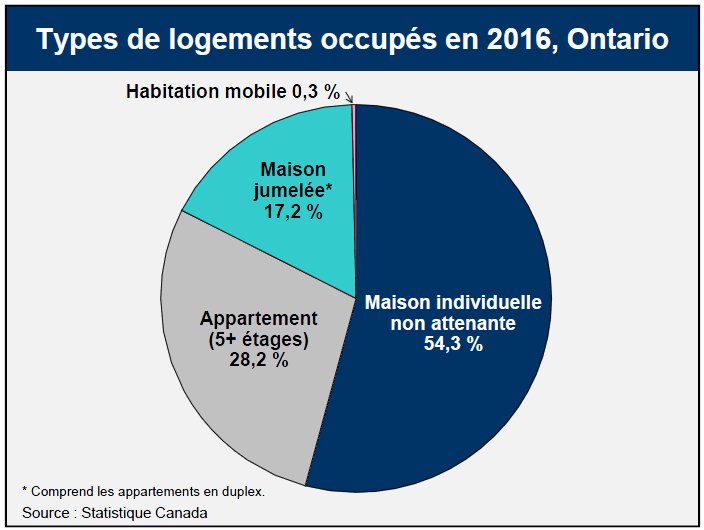 Types de logements occupés en 2016, Ontario