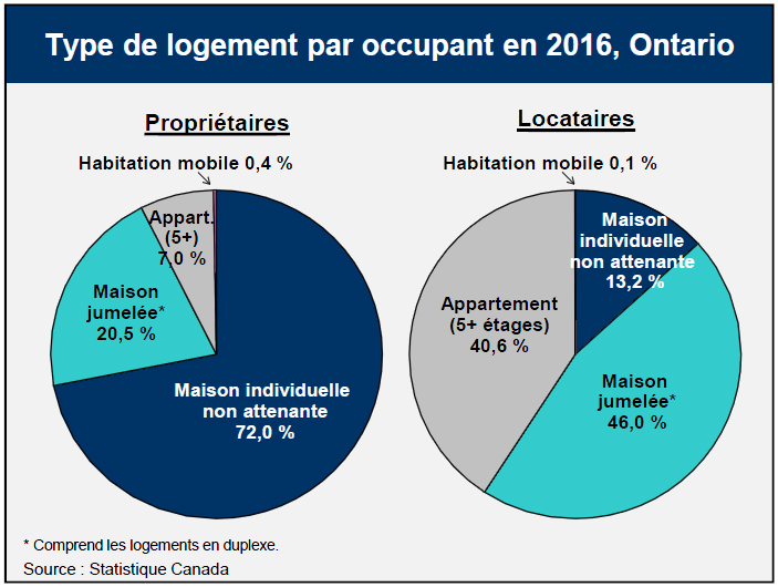 Type de logement par occupant en 2016, Ontario