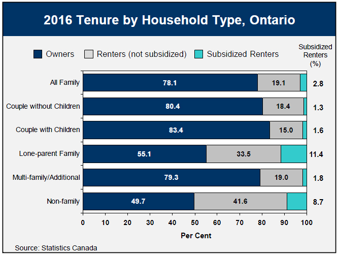 2016 Tenure by Household Type, Ontario