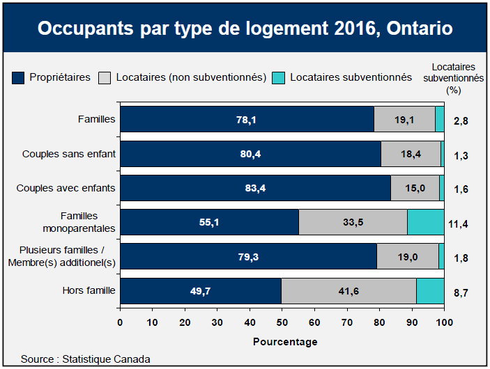 Occupants par type de logement 2016, Ontario