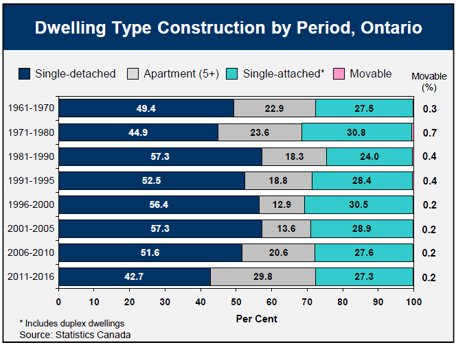 Dwelling Type Construction by Period, Ontario