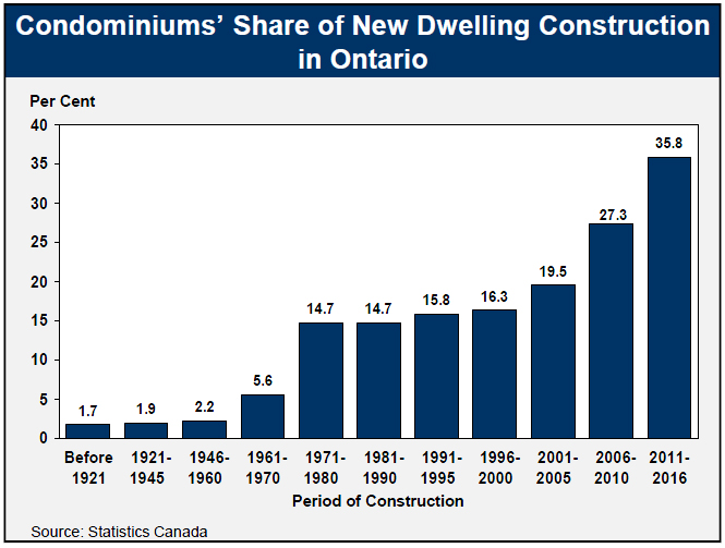 Condominiums’ Share of New Dwelling Construction in Ontario