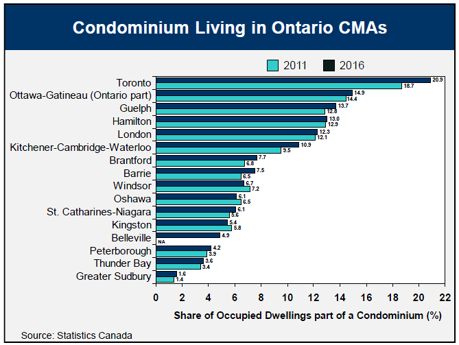 Condominium Living in Ontario CMAs