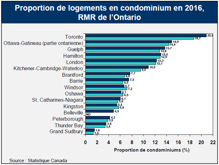 Proportion de logements en condominium en 2016, RMR de l’Ontario