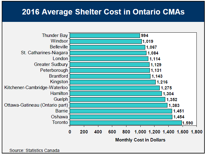 2016 Average Shelter Cost in Ontario CMAs