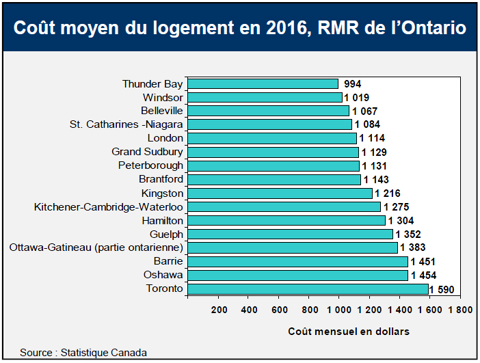Coût moyen du logement en 2016, RMR de l’Ontario