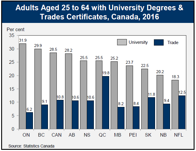 Adults Aged 25 to 64 with University Degrees & Trades Certificates, Canada, 2016