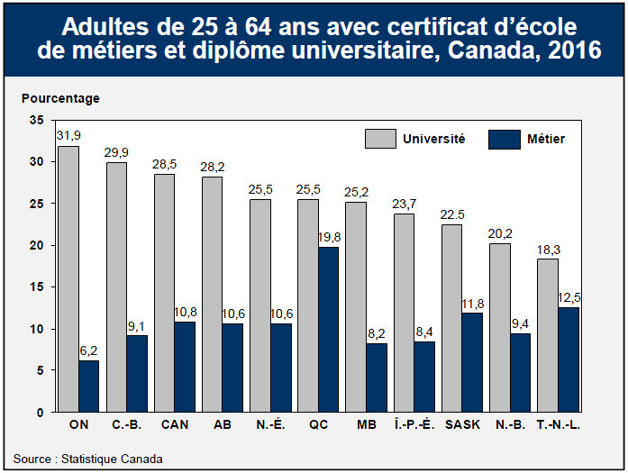 Adultes de 25 à 64 ans avec certificat d’école de métiers et diplôme universitaire, Canada, 2016