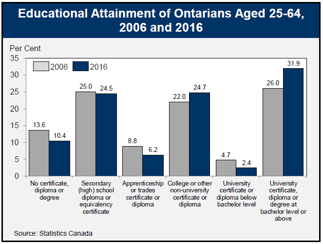 Educational Attainment of Ontarians Aged 25-64, 2006 and 2016