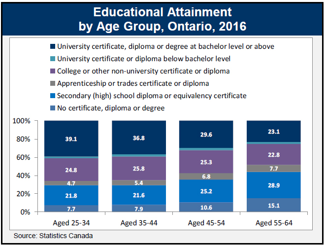 Educational Attainment by Age Group, Ontario, 2016