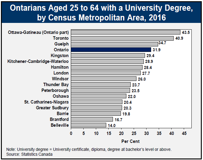 Ontarians Aged 25 to 64 with a University Degree, by Census Metropolitan Area, 2016