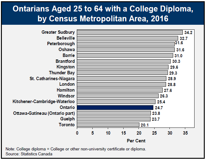 Ontarians Aged 25 to 64 with a College Diploma, by Census Metropolitan Area, 2016