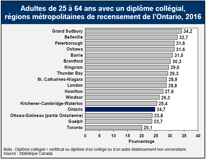 Adultes de 25 à 64 ans avec un diplôme collégial, régions métropolitaines de recensement de l’Ontario, 2016