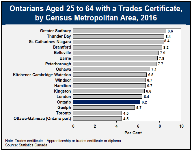 Ontarians Aged 25 to 64 with a Trades Certificate, by Census Metropolitan Area, 2016