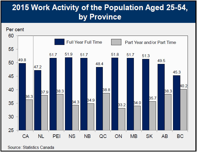 2015 Work Activity of the Population Aged 25-54, by Province