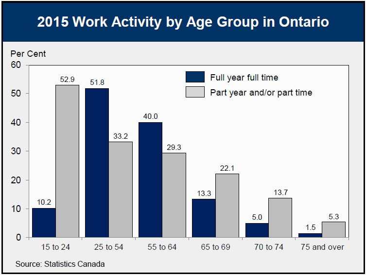 2015 Work Activity by Age Group in Ontario