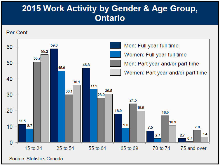 2015 Work Activity by Gender & Age Group, Ontario