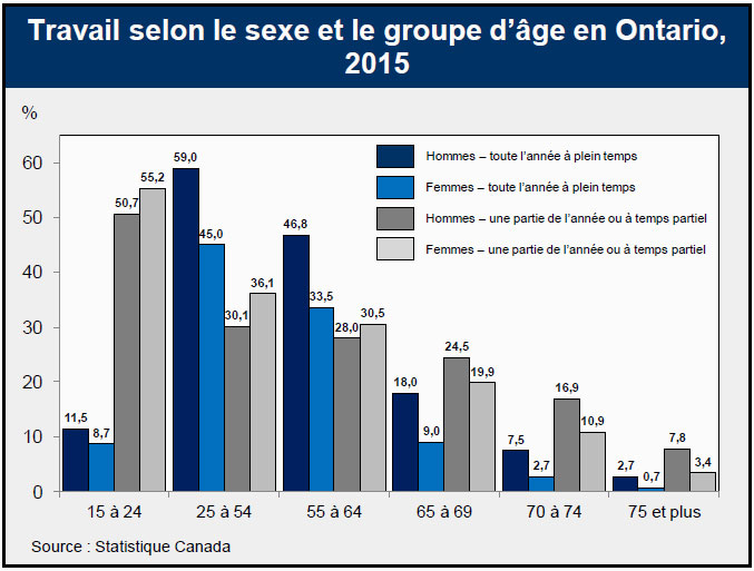 Travail selon le sexe et le groupe d’âge en Ontario, 2015