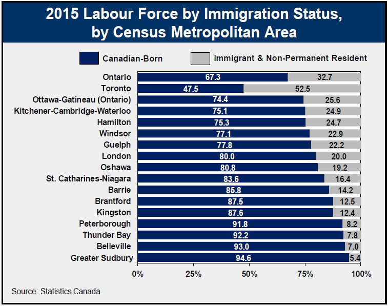 2015 Labour Force by Immigration Status, by Census Metropolitan Area