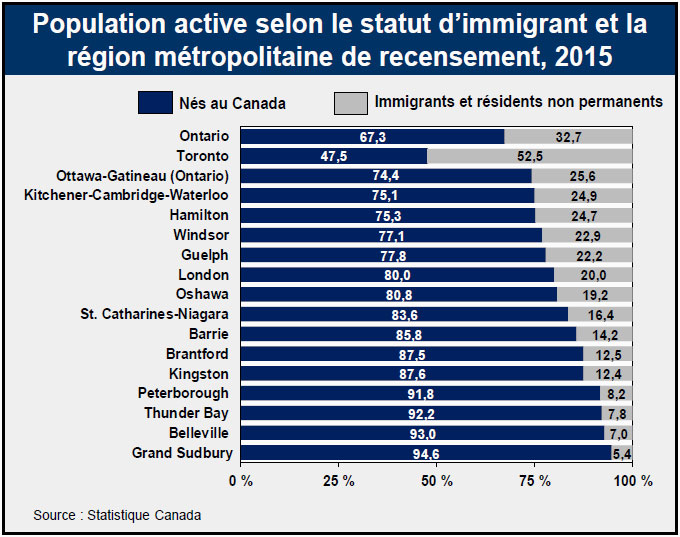 Population active selon le statut d’immigrant et la région métropolitaine de recensement, 2015