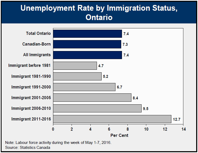 Unemployment Rate by Immigration Status, Ontario