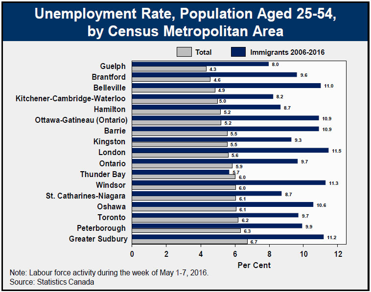 Unemployment Rate, Population Aged 25-54, by Census Metropolitan Area
