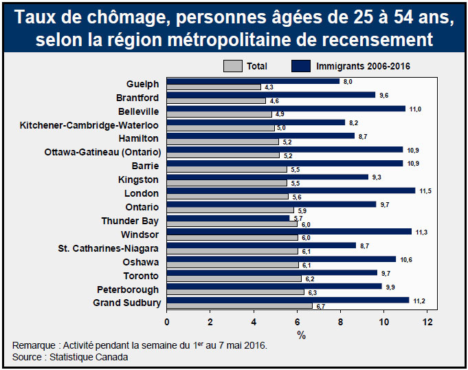 Taux de chômage, personnes âgées de 25 à 54 ans, selon la région métropolitaine de recensement
