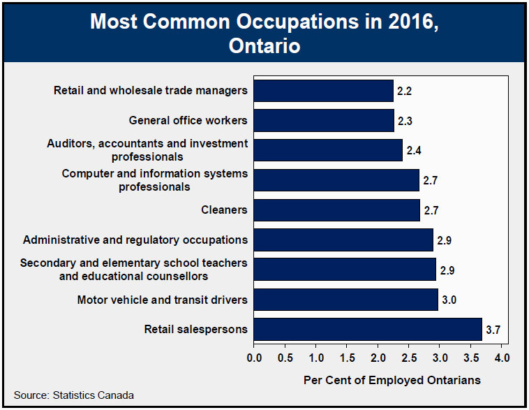 Most Common Occupations in 2016, Ontario