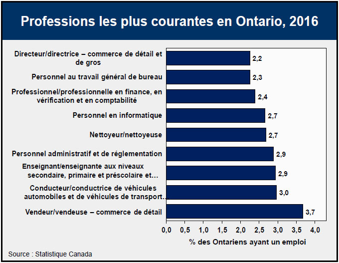 Professions les plus courantes en Ontario, 2016