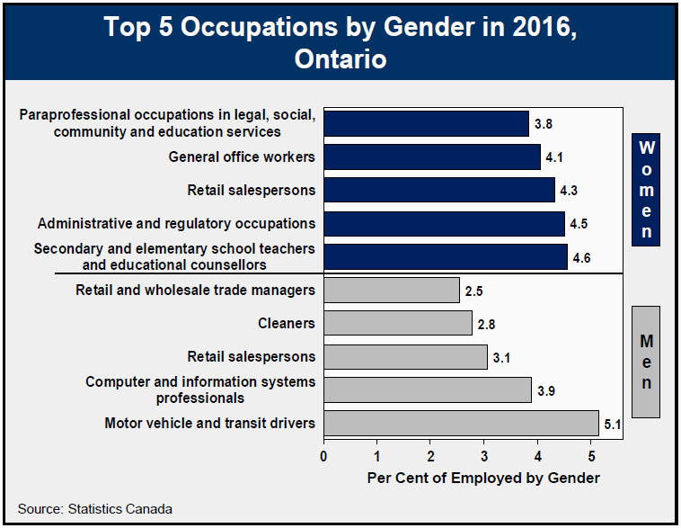 Top 5 Occupations by Gender in 2016, Ontario