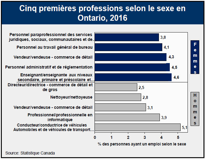 Cinq premières professions selon le sexe en Ontario, 2016