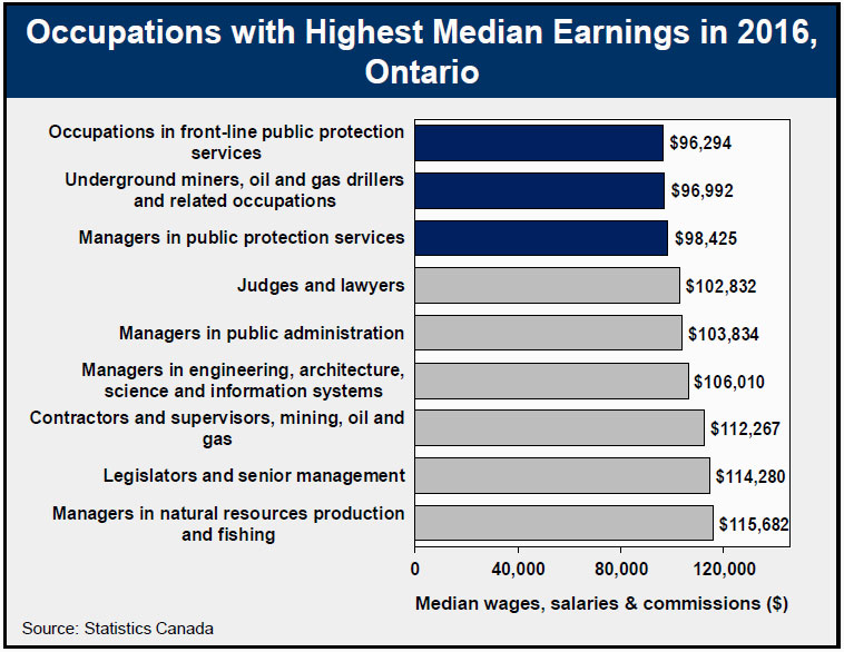 Occupations with Highest Median Earnings in 2016, Ontario