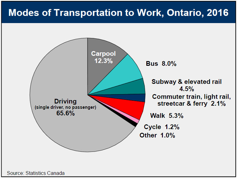 Modes of Transportation to Work, Ontario, 2016