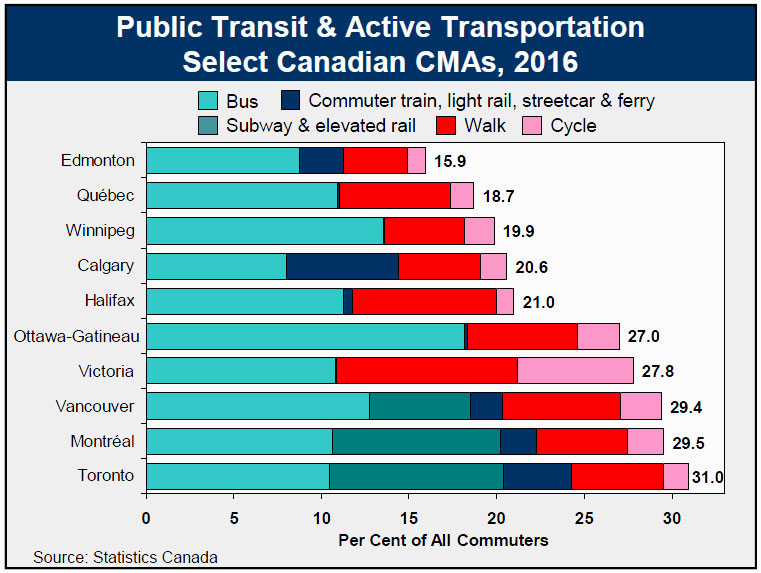 Public Transit & Active Transportation, Select Canadian CMAs, 2016