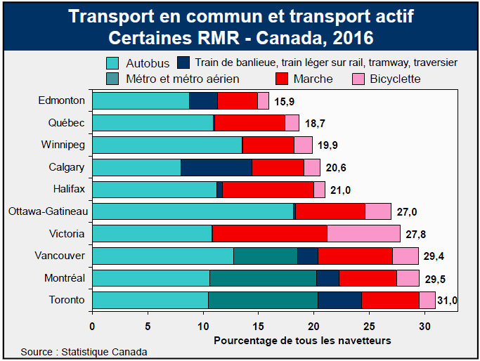Transport en commun et transport actif Certaines RMR – Canada, 2016