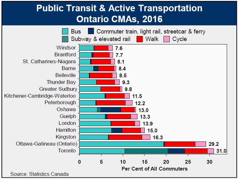 Public Transit & Active Transportation, Ontario CMAs, 2016