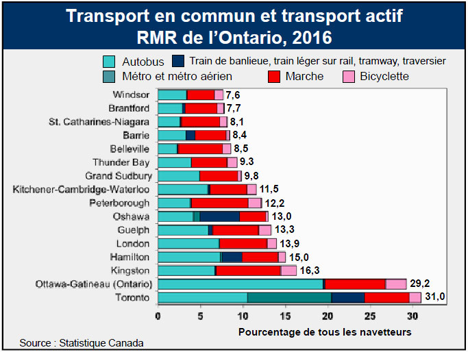 Transport en commun et transport actif RMR de l’Ontario, 2016