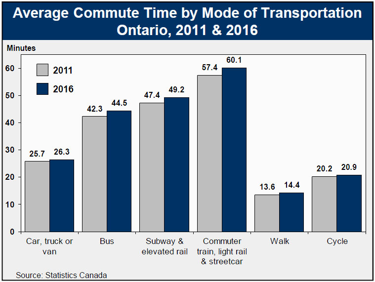 Average Commute Time by Mode of Transportation, Ontario, 2011 & 2016