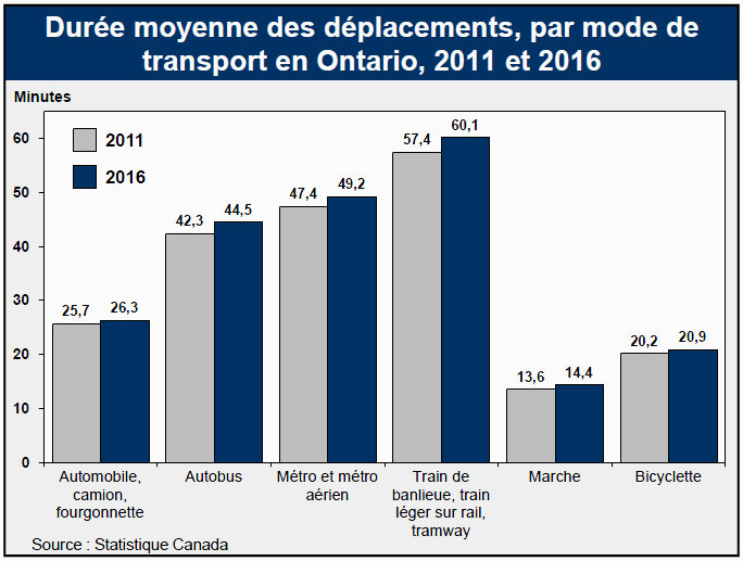 Durée moyenne des déplacements, par mode de transport en Ontario, 2011 et 2016