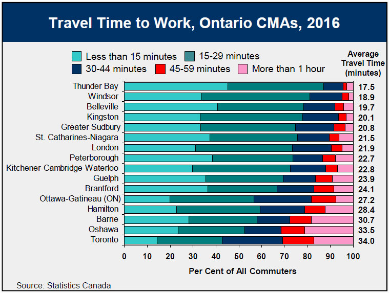 Travel Time to Work, Ontario CMAs, 2016