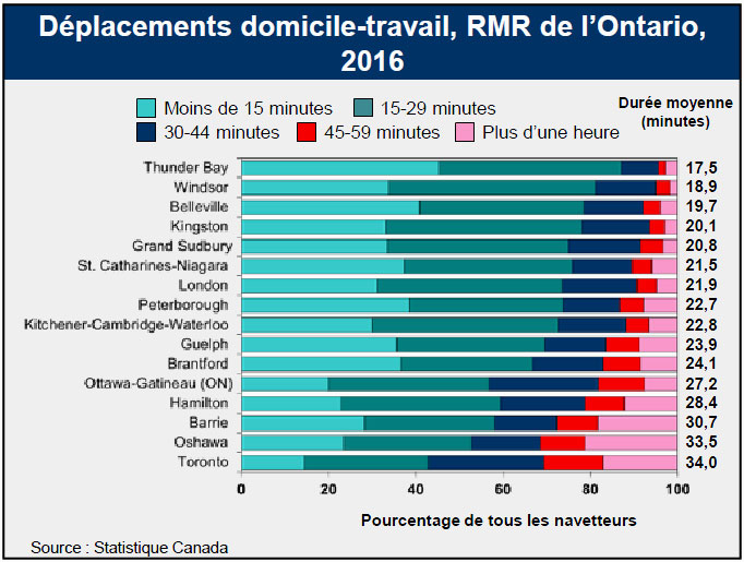 Déplacements domicile-travail, RMR de l’Ontario, 2016