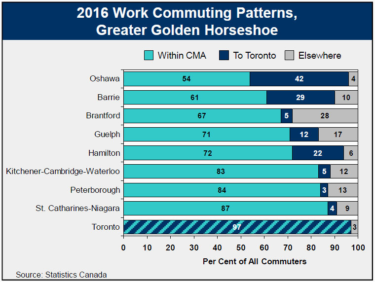 2016 Work Commuting Patterns, Greater Golden Horseshoe
