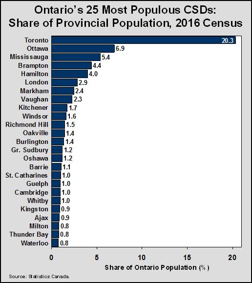 Ontario’s 25 Most Populous CSDs: Share of Provincial Population, 2016 Census