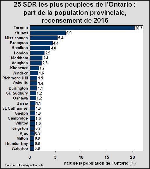 25 SDR les plus peuplées de l’Ontario : part de la population provinciale, recensement de 2016