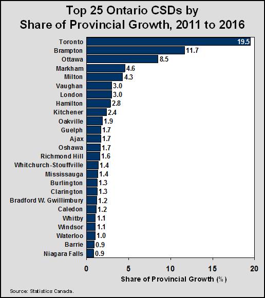 Top 25 Ontario CSDs by Share of Provincial Growth, 2011 to 2016