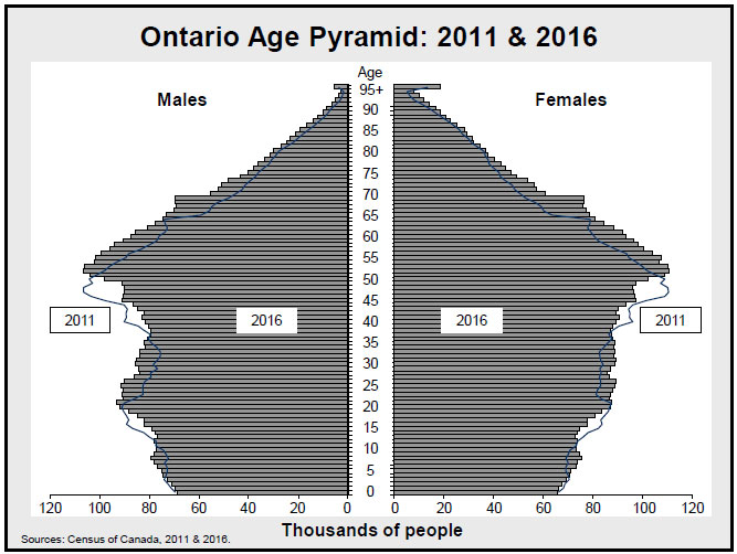 Ontario Age Pyramid: 2011 & 2016