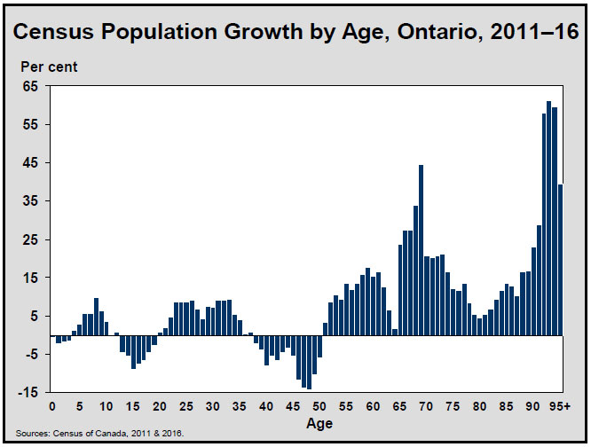 Census Population Growth by Age, Ontario, 2011–16