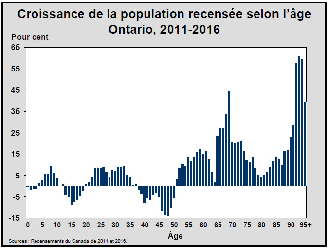Croissance de la population recensée selon l’âge Ontario, 2011-2016