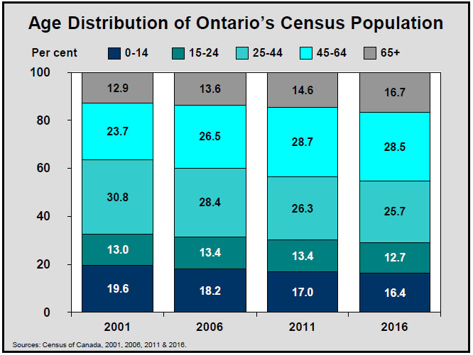 Age Distribution of Ontario’s Census Population