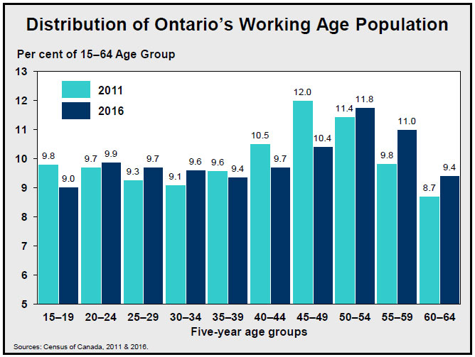 Distribution of Ontario’s Working Age Population